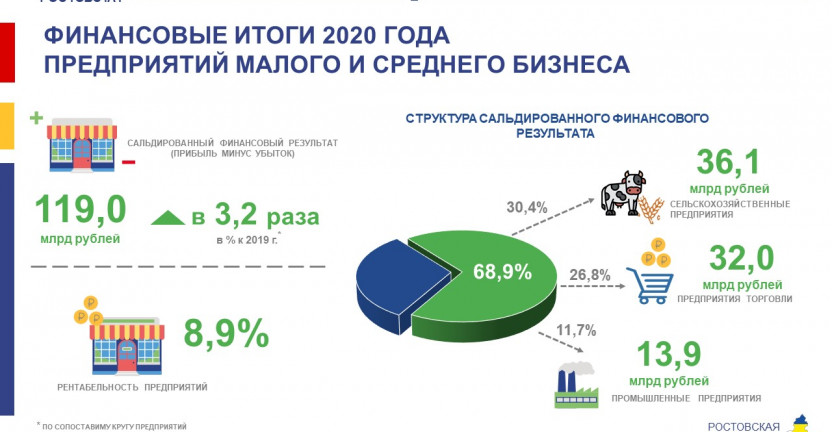 Финансовые итоги 2020 года предприятий малого и среднего бизнеса